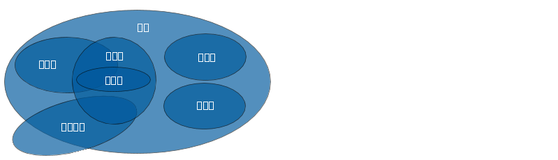 File:Content-venn.svg