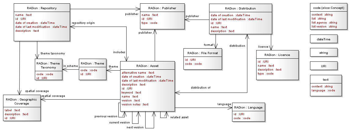 RADion UML Class Diagram