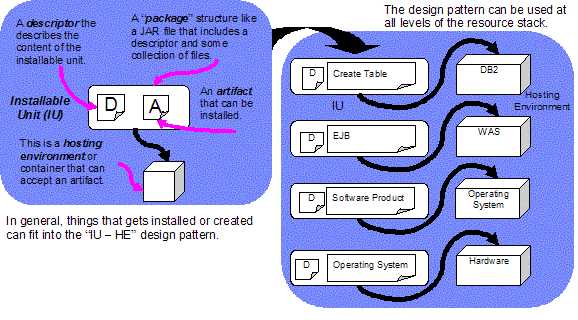 Installable Unit and Hosting Environment Design Pattern