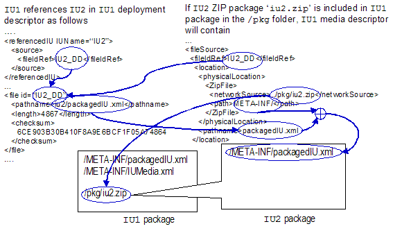 Aggregating a Referenced IU ZIP Package