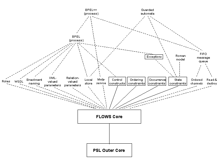 Selected families of process modeling constructs