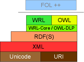 WRL in the Semantic Web Layer Cake