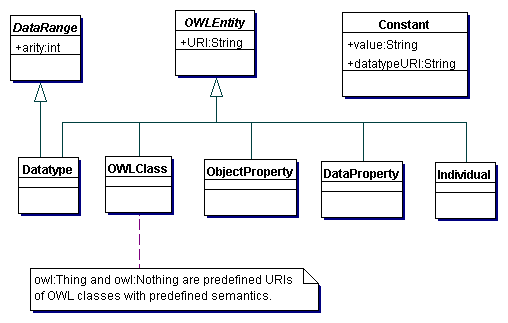 The Hierarchy of Entities in OWL 1.1