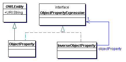Object Property Expressions