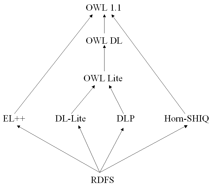 Relationship between the fragments of OWL 1.1