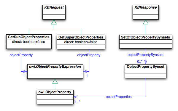 Queries to ObjectProperties