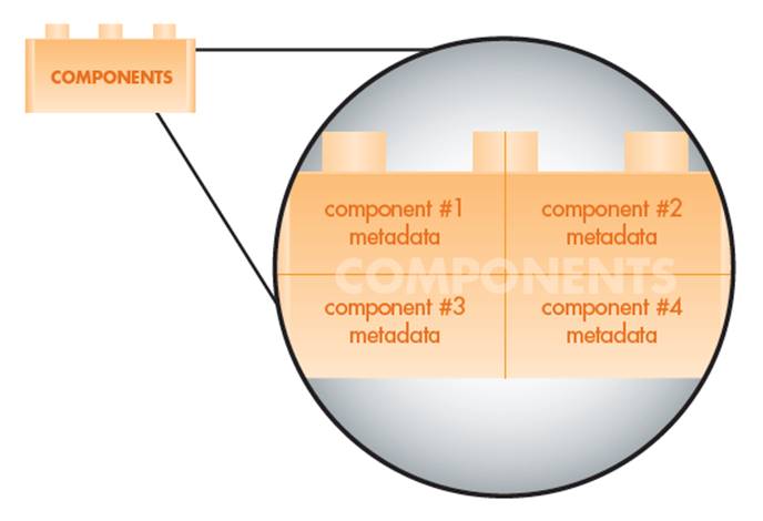 Components Metadata