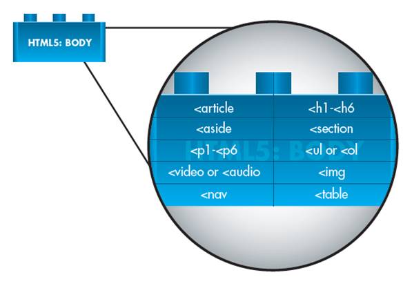 HTML Body Tags