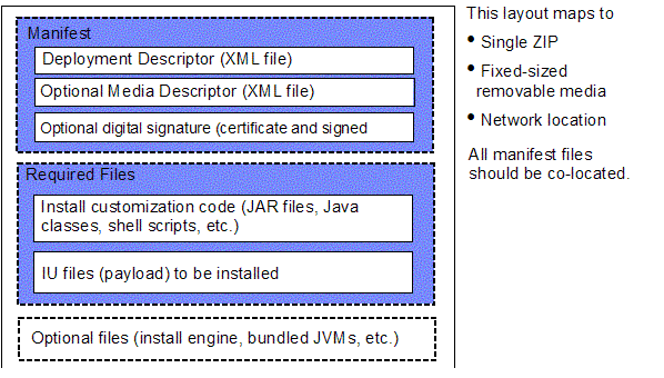 IU Package Layout Logical View