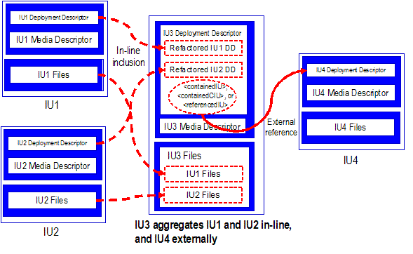 In-line and External IU Aggregation
