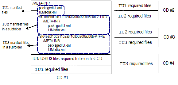 Referenced IU Manifest Files Are All Located On the First Media