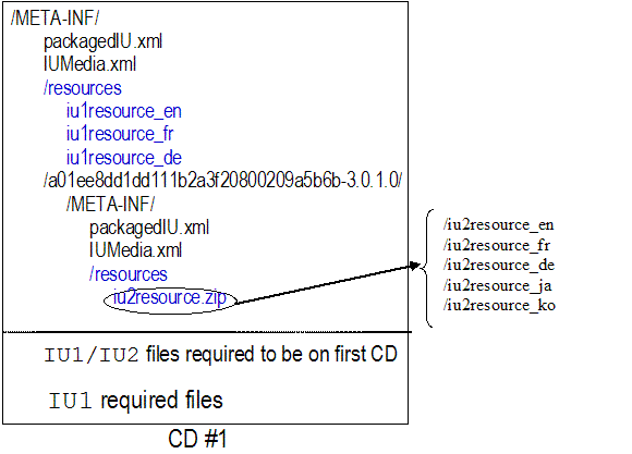Language Resource Bundles in a CD Package