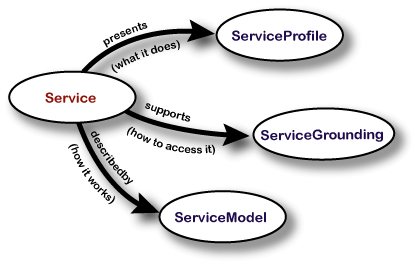 Service-Ontology1.1.gif