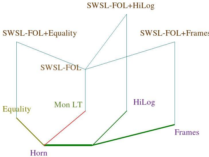 SWSL-FOL Layers