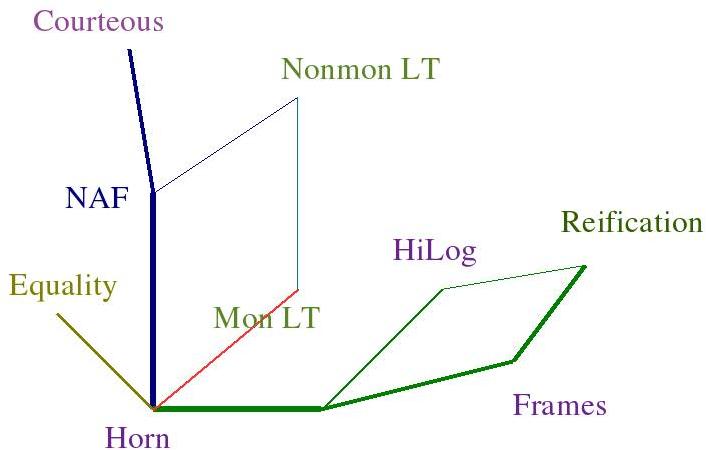 SWSL-Rules Layers