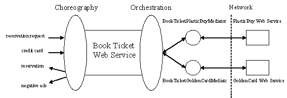 The Book Ticket Service Choreography and Orchestration 