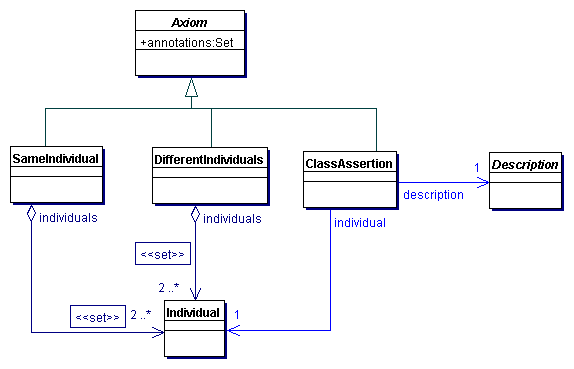 Class and Individual Assertions