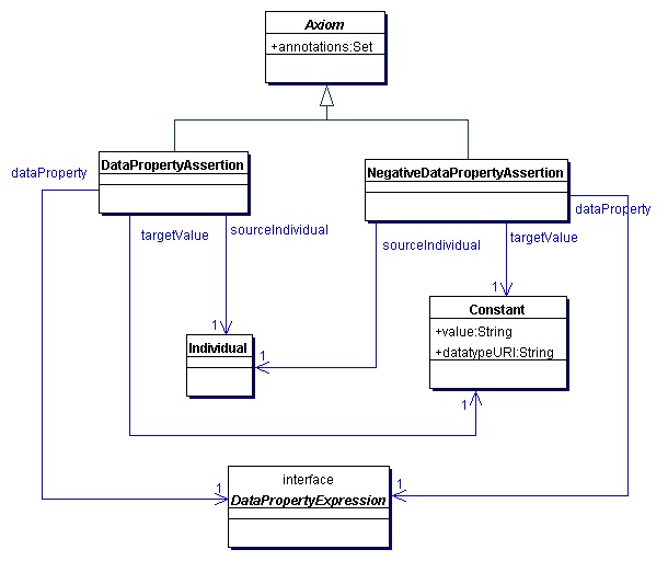 Data Property Assertions