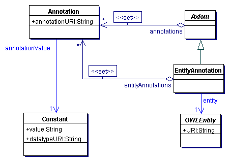 Entity Annotations in OWL 1.1