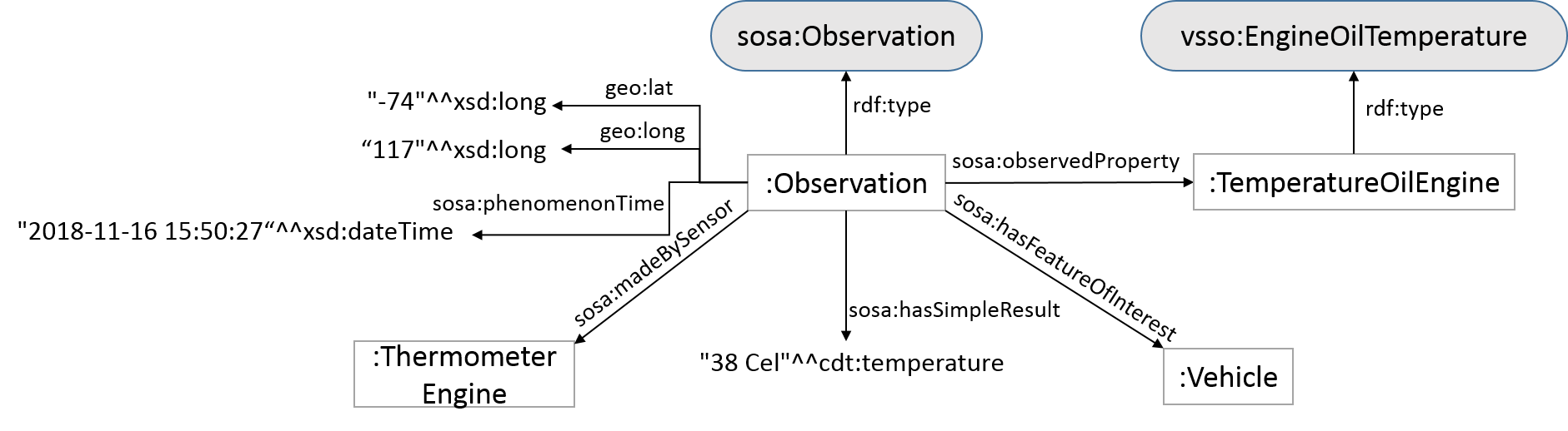 Example of a sosa:Observation of a VSSo signal