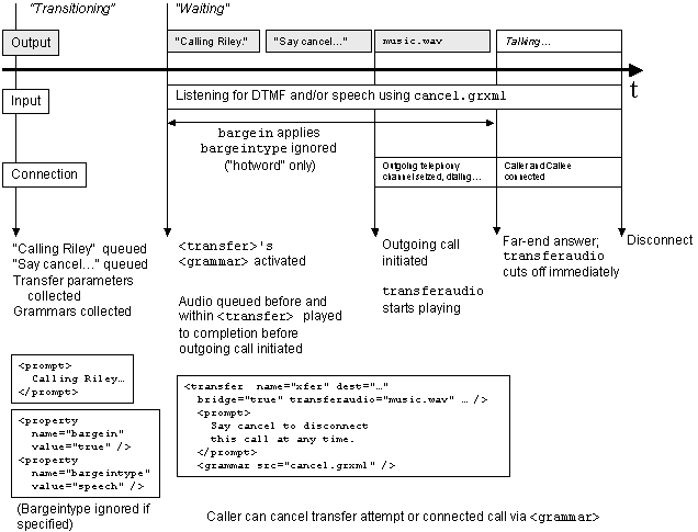 Sequence and timing diagram during a bridge transfer.