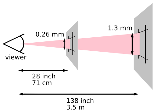 This diagram illustrates how the definition of a pixel
depends on the users distance from the viewing surface
(paper or screen).
The image depicts the user looking at two planes,
one 28 inches (71 cm) from the user,
the second 140 inches (3.5 m) from the user.
An expanding cone is projected from the user's eye onto each plane.
Where the cone strikes the first plane,
the projected pixel is 0.26 mm high.
Where the cone strikes the second plane,
the projected pixel is 1.4 mm high.