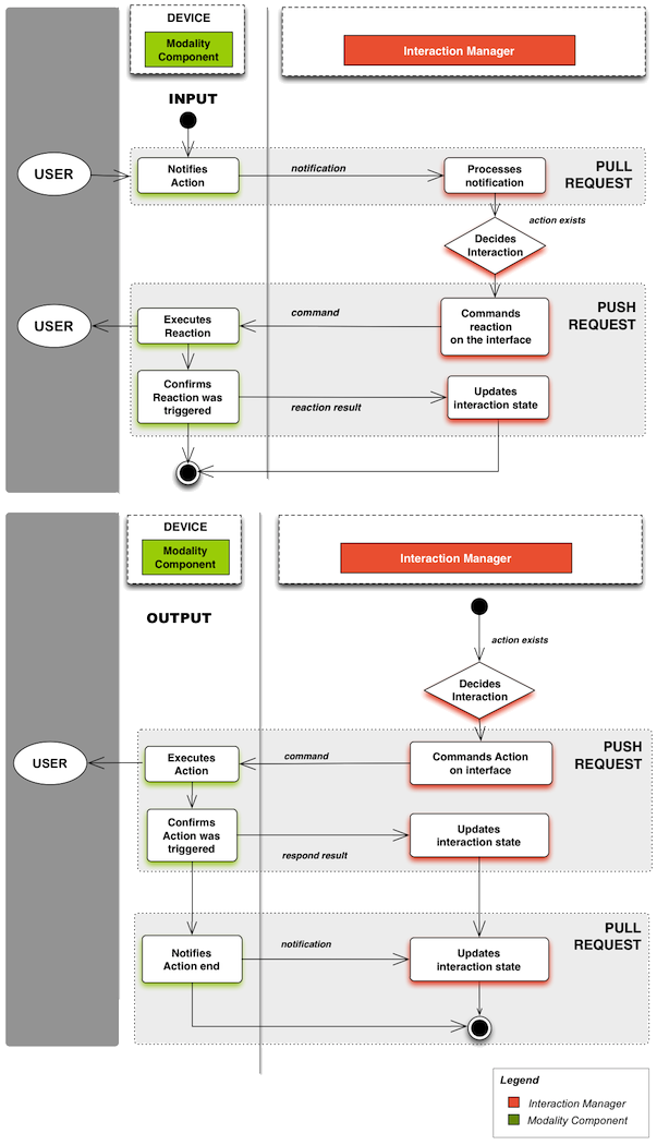 Current push mechanism ( input and output direction )