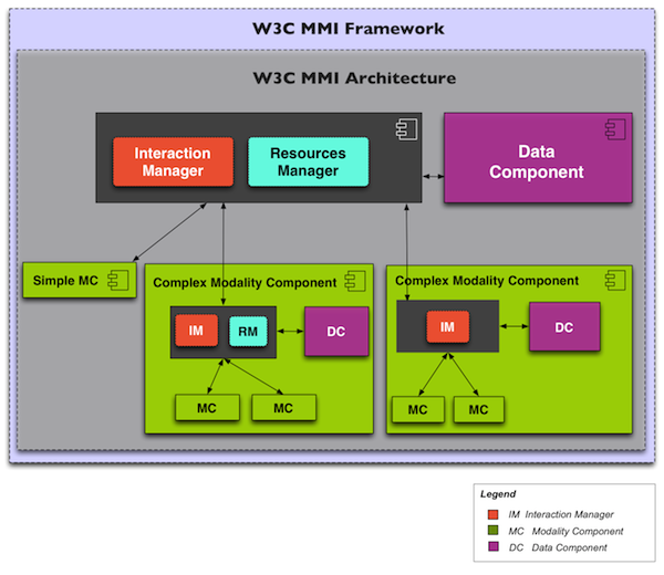 Two implementations for multimodal state handling