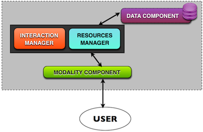 The State Manager included on the MMI structure