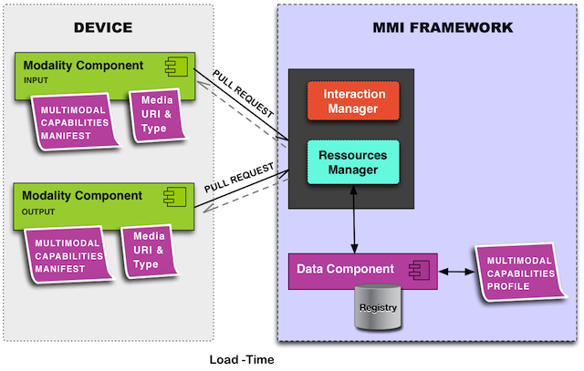 Discovery of MC components : pull request to announce (and confirm) availability and capabilities