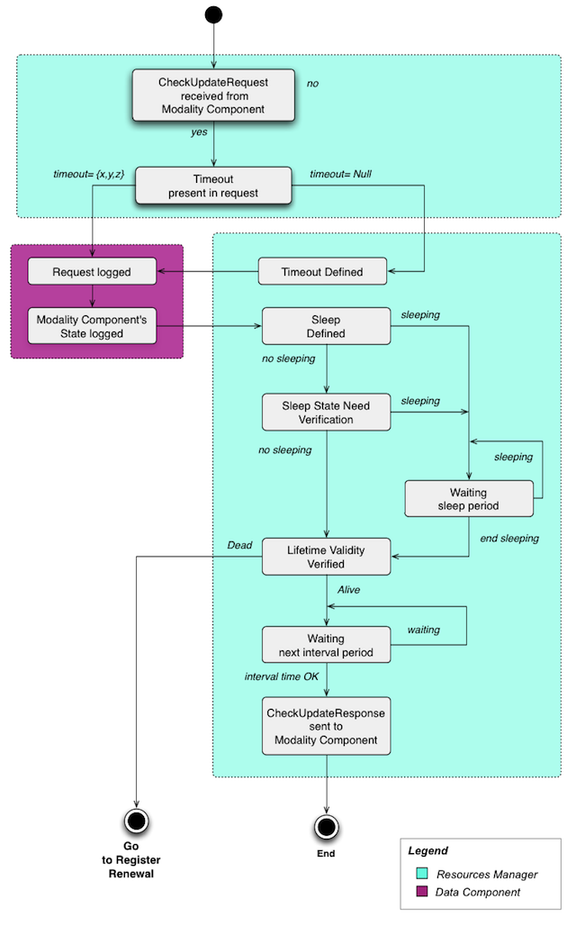 Example of the timeout use