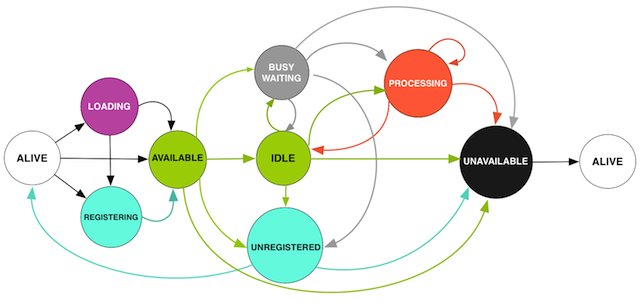 States for a Modality Component
