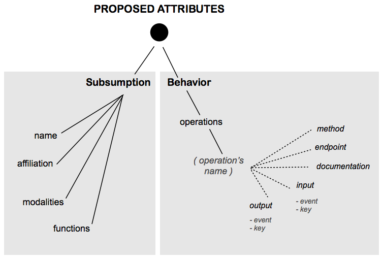 Basic Vocabulary for MC annotation