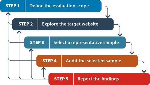Diagram about the iterations between the steps in this methodology. Explanation in the following paragraph.
