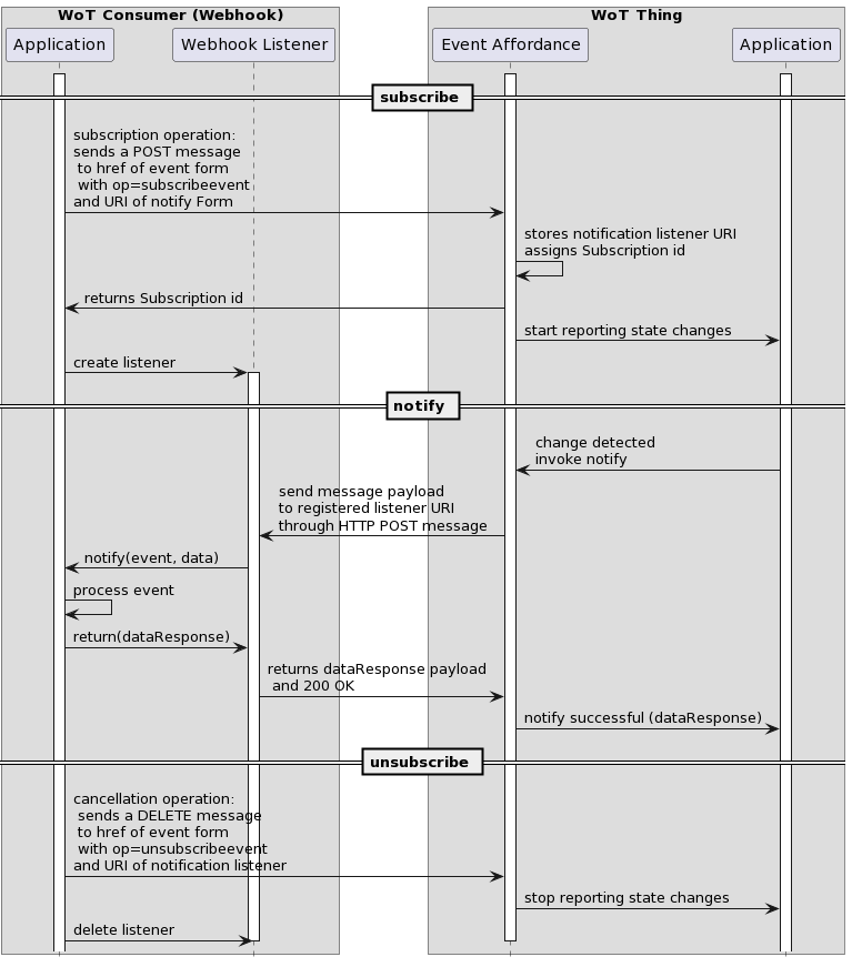 Webhook example - sequence diagram