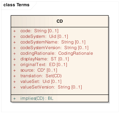Description of Diagram of ISO 21090 Concept Descriptor (CD) Datatype (Detail)