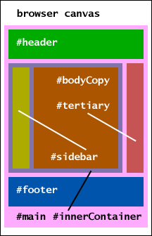 A visual description of the principal container elements in a triple column layout