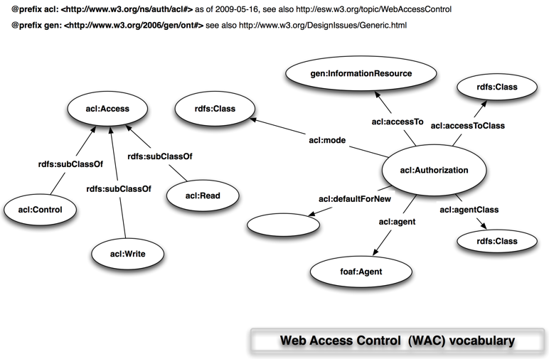 File:WebAccessControl$$Vocabulary$wac-acl-vis.png