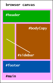 A visual description of the principal container elements in a double column layout
