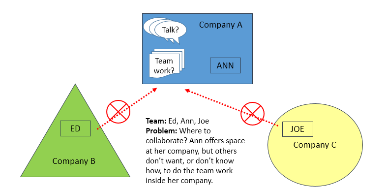 File:Federated collaboration groups.PNG