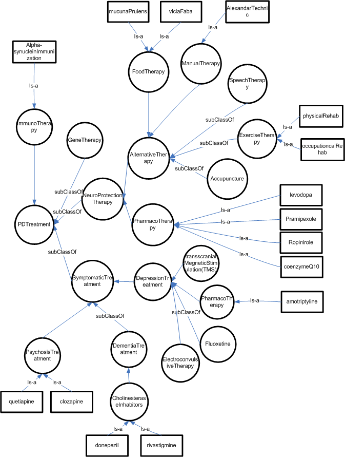 Parkinsonsdisease W3c Wiki