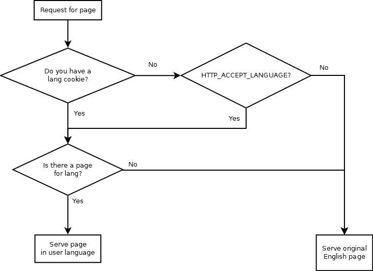 Proposed workflow for serving pages according to language