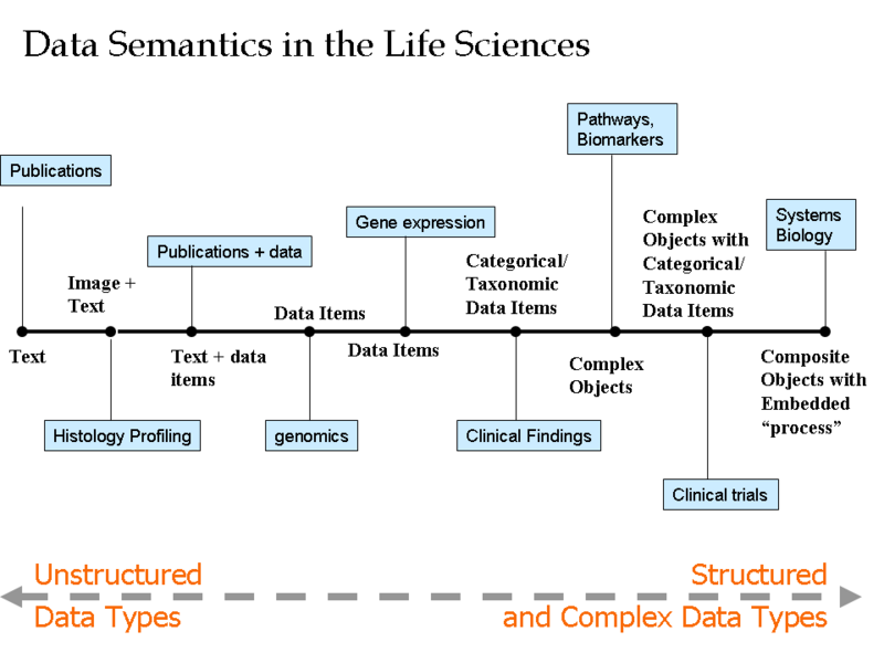 File:HCLS$$HCLS semantic web map$LS-Data-Semantics-Continuum.png