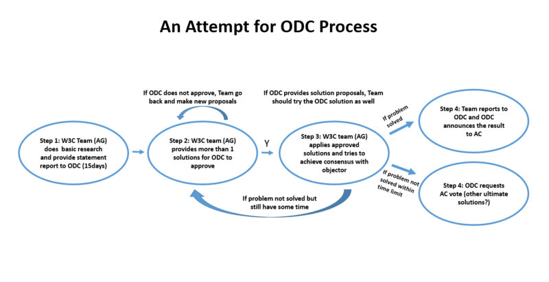 File:ODCprocess.png
