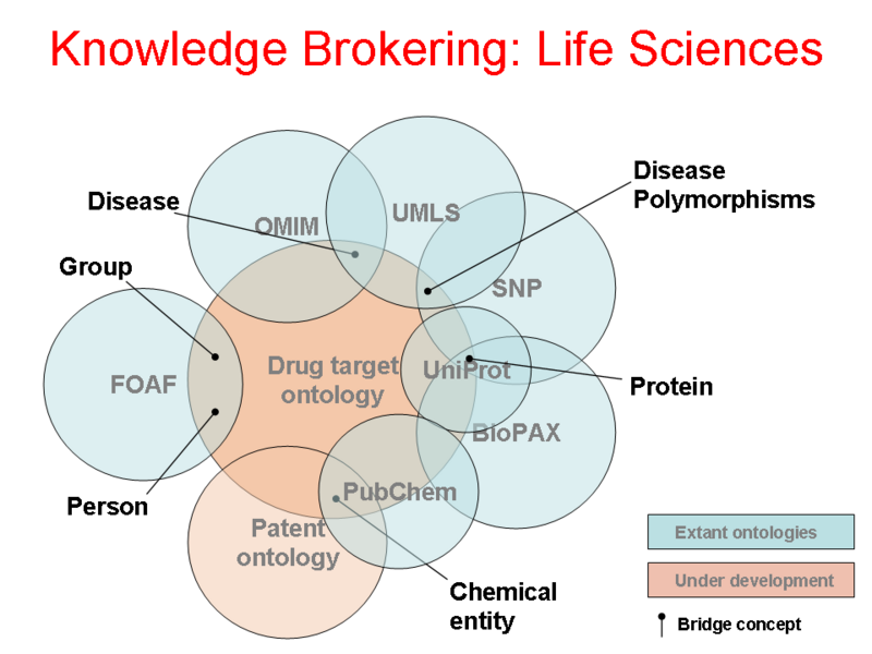 File:HCLS$$HCLS semantic web map$LS-Knowledge-Source-Map.png