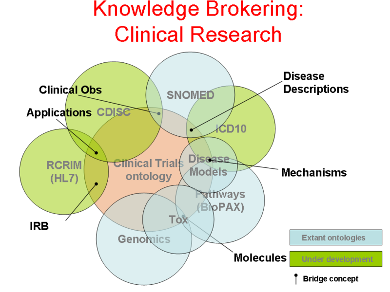 File:HCLS$$HCLS semantic web map$CR-Knowledge-Source-Map.png