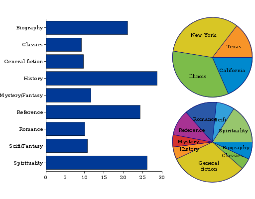 a horizontal bar chart and two pie charts