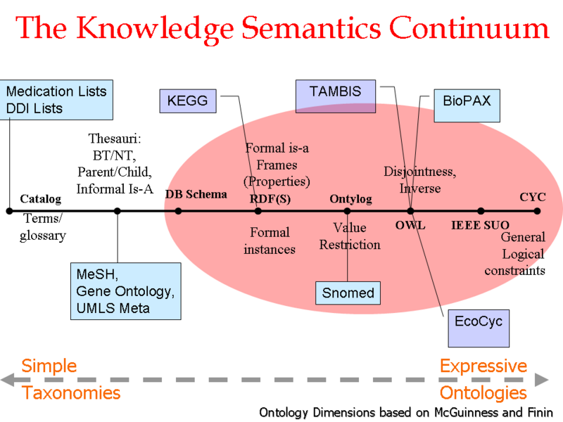 File:HCLS$$HCLS semantic web map$HCLS-Knowledge-Semantics.png
