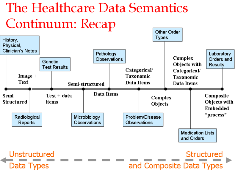 File:HCLS$$HCLS semantic web map$HC-Data-Semantics-Continuum.png