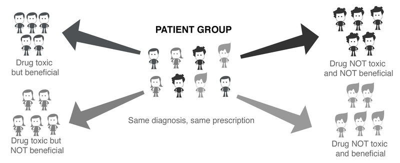 File:Patients are prescribed the same thing but are different.jpg
